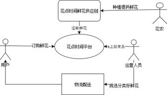 產(chǎn)業(yè)互聯(lián)網(wǎng)視角下“花點(diǎn)時(shí)間”的互聯(lián)網(wǎng)銷(xiāo)售模式解析
